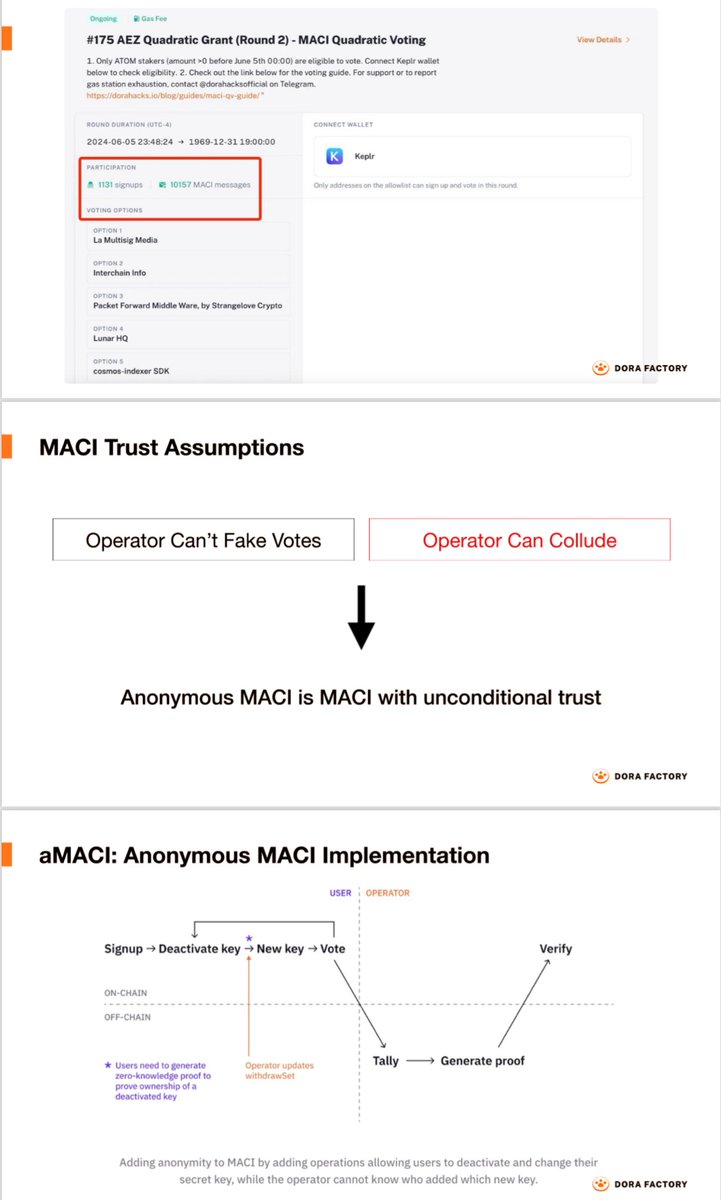 DoraFactory's tweet photo. Today at #Devmos @ericzhang90 gave a comprehensive introduction on how anonymous MACI has been implemented to the interchain dev community, as well as an update on Dora Vota MACI interface, the recent million-voter MACI round following prop #917, and the next steps of privacy preserving decentralized governance tech.
Special thanks to @osmosiszone team for hosting this great dev-centric meetup!