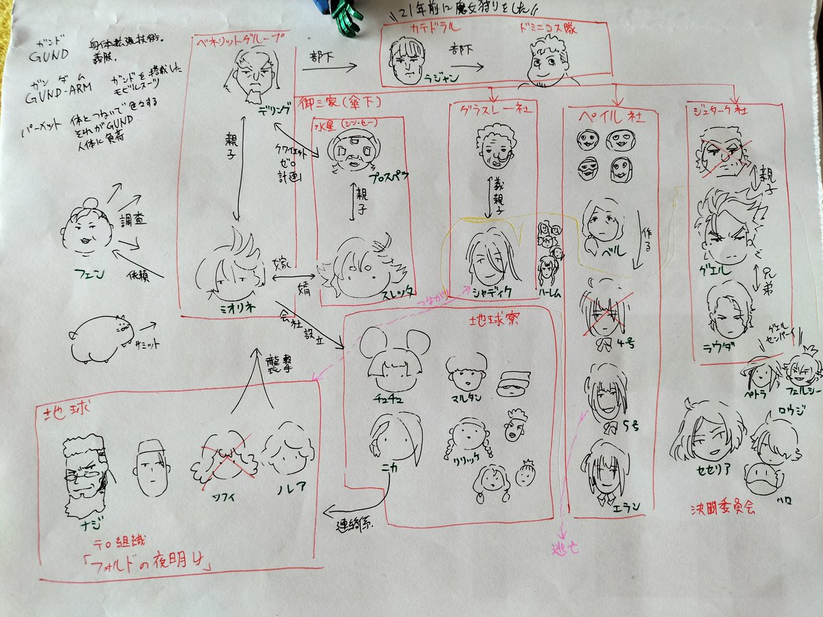起きたら水星の魔女の相関図があった!助かるー! 