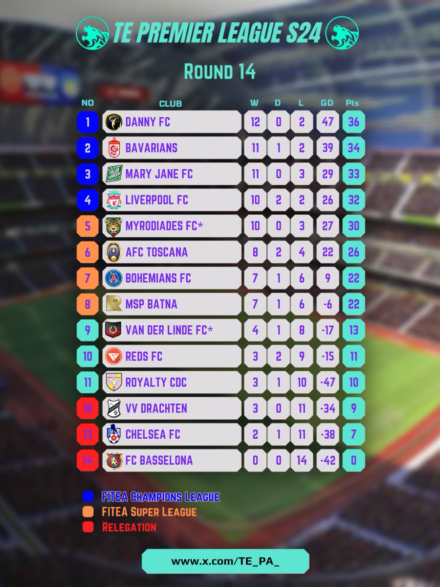 TE Premier Association #TEPA (@te_pa_) on Twitter photo TE Premier League S24
Round 14
Danny FC <a href="/teemmydahyor/">Daniel Temidayo</a> leading the league for the first time this season!
Things are so spicy๐ฅ
Who's gonna be the Champions at end of this crazy season ๐๐ค๐คฏ
#TEPLS24 #TopEleven #TEPA
Details and statsโฌ๏ธ
challenge.place/c/665ce899cb58โฆ TE Premier League S24
Round 14
Danny FC <a href="/teemmydahyor/">Daniel Temidayo</a> leading the league for the first time this season!
Things are so spicy๐ฅ
Who's gonna be the Champions at end of this crazy season ๐๐ค๐คฏ
#TEPLS24 #TopEleven #TEPA
Details and statsโฌ๏ธ
challenge.place/c/665ce899cb58โฆ