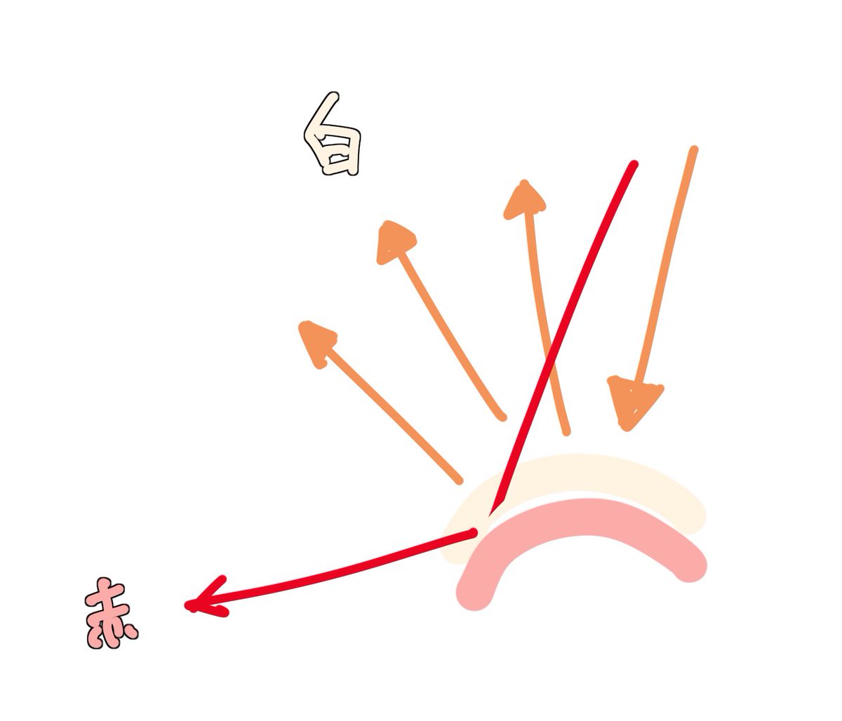 こういう解釈だった
入射角で変わるから局面のハイライトの端を赤くする表現方法なのかなって 