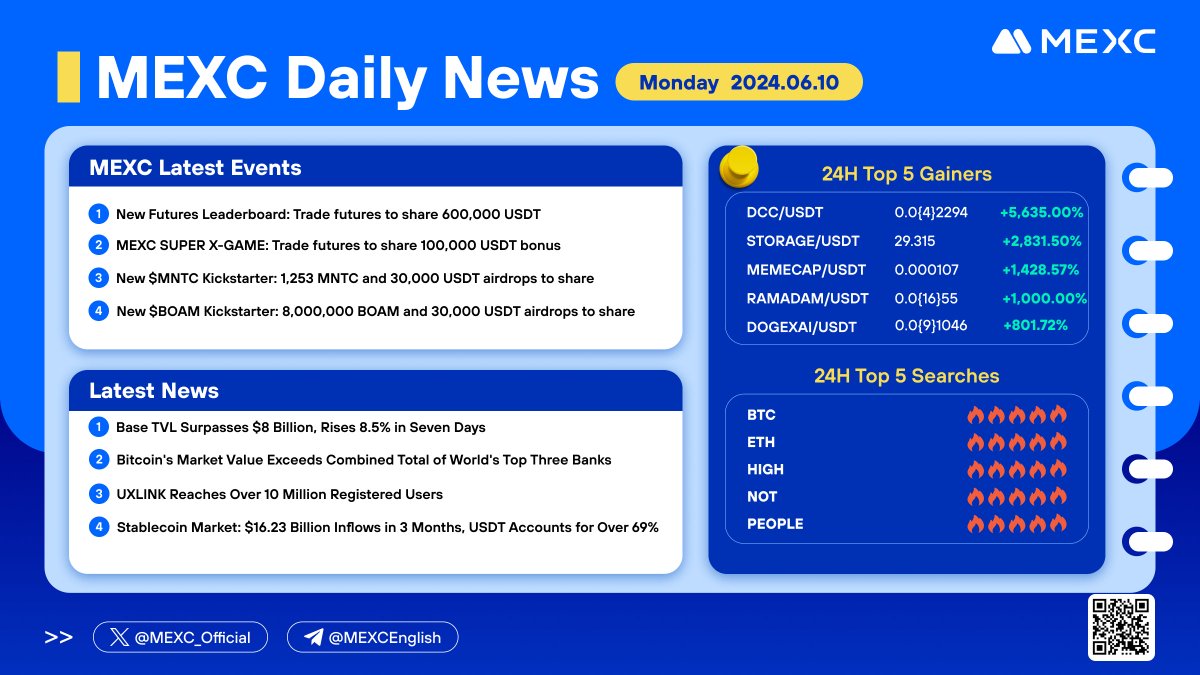MEXC's tweet photo. #CryptoNews from #MEXC (2024.06.10)
24H Top 5 Gainers
🚀 $DCC 🚀 #STORAGE 🚀 #MEMECAP 🚀 #RAMADAM 🚀 #DOGEXAI 🚀 https://t.co/LxQJFwz2sP