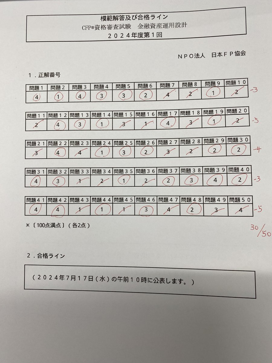 AZI1208's tweet photo. CFP金融
30/50

早速自己採点してしまった。
やれた感無かった割に安全圏😭
ここまでの科目の中で一番点数取れなかった

マークミスが無いことを祈りつつ、最後に残った相続を1週間で仕上げないと！ https://t.co/cUU4T1bgVa