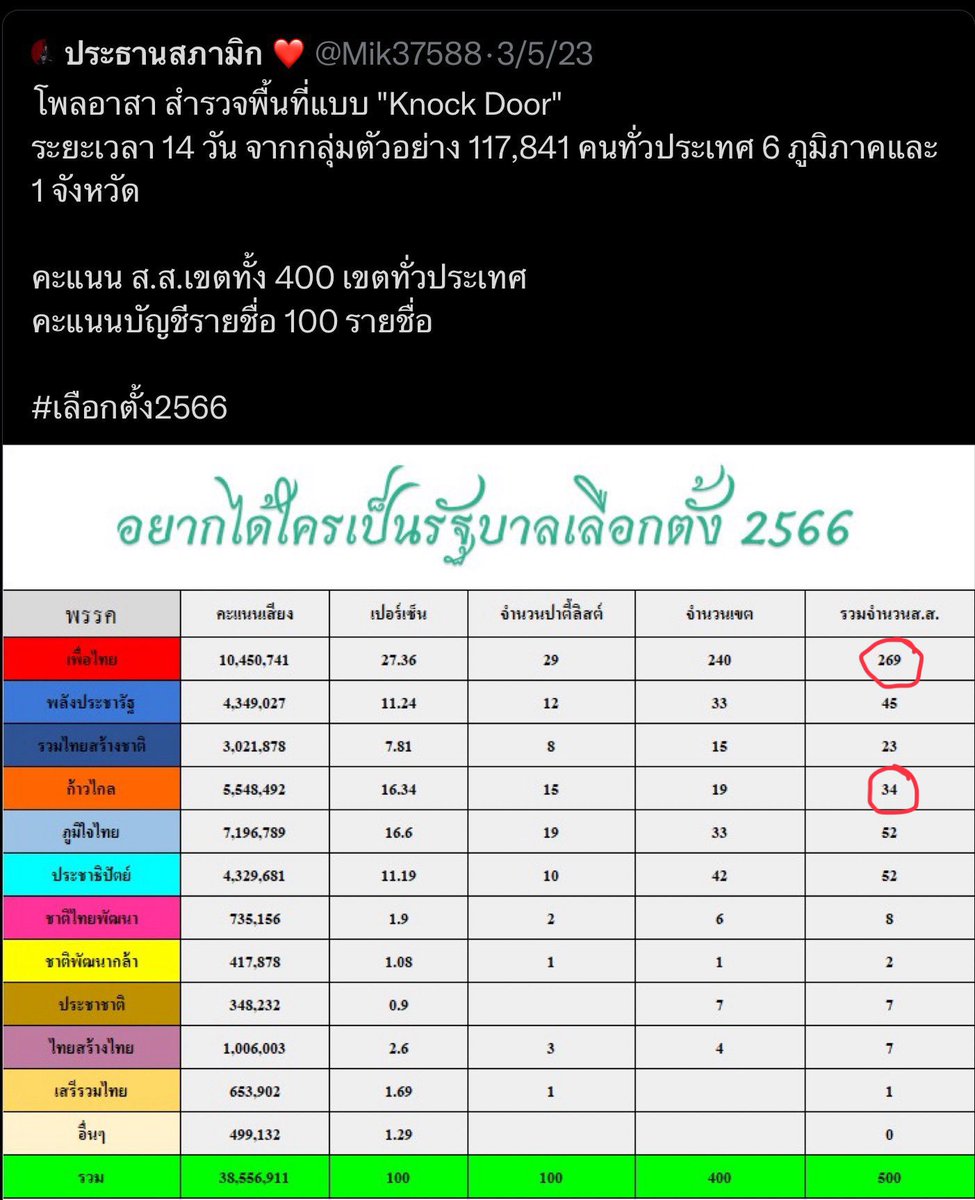 SleeplessBKK's tweet photo. การทำโพลมันไม่ได้เกี่ยวกับจำนวนกลุ่มตัวอย่างว่าต้องมากขนาดนั้นหรอก มันไม่ใช่การทำสำมะโนครัว การทำโพลมันขึ้นกับการเลือกกบุ่มตัวอย่างที่สามารถ represent คนได้ครอบคลุมครับ ซึ่ง NIDA Poll เขาได้รับการยอมรับมาแล้วว่ามีระเบียบวิจัยที่มัประสิทธิภาพ และแม่นยำ ต่อให้คุณทำโพลเคาะประตูบ้านเป็นแสนคนอย่างโพล excel ในตำนาน ก็ไม่ได้ทำให้มีระดับความแม่นยำสูงกว่าโพลของนิด้าแน่ๆครับแถน 😂