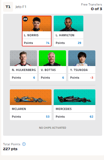 RealJeto's tweet photo. @potpanmanF1 What a race and what a jackpot inside F1 fantasy. Also ham and mercedes value gains help me moving out of them with just 2 transfers next week https://t.co/8ECfyaLoQo