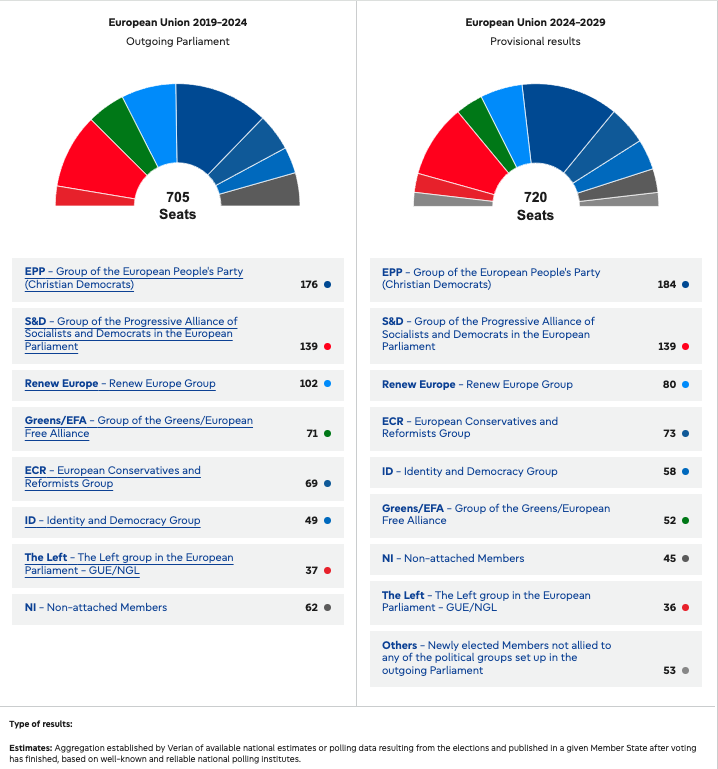 PippaN15's tweet photo. UPDATED:  The latest official EP seat projections. Still not an earthquake!

Modest gains by the center right EPP (+8) and by the far right ID (+9), less than earlier estimates.

Big losers are still the center liberals Renew (-22) and Greens (-19).
 https://t.co/NHI4uStqVP https://t.co/uYAtL80SpD