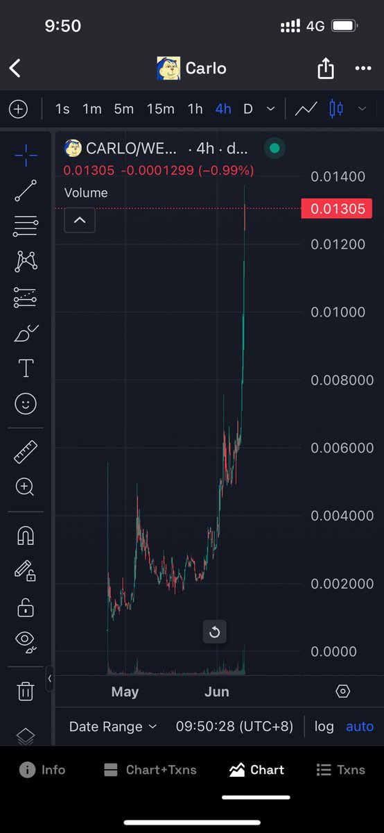 JoshuaLim138470's tweet photo. @0x_Imperius Thoughts on $CARLO?

@RedactedDotDog 

It follows the same chart as Chomp pre-breakout, and its growth is incredibly organic and steady.

I see it becoming the Ponke on Base because it centres heavily on entertainment, with an incredibly well-connected and professional team. https://t.co/ny3dXT9qgw