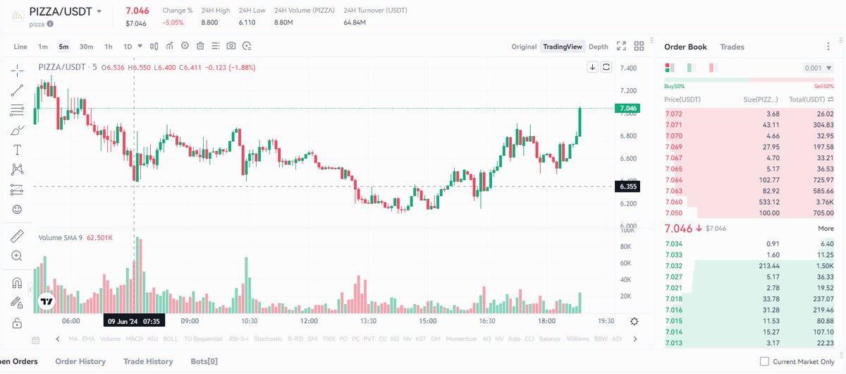 buythedipnhodl_'s tweet image. $PIZZA back above $7, did you miss your chance to buy the dip?