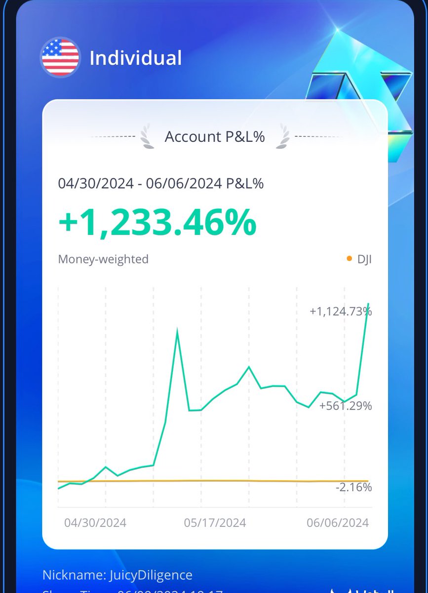 1 month of trading the first 3 hrs of the trading day. Up 1,200%. Of course I road <a href="/TheRoaringKitty/">Roaring Kitty</a> back a little bit and locked in some gains. Cheers to consistency and amazing mentors. 

Not taking a penny out of this. Compounding these gains and hoping for another minimum 200%