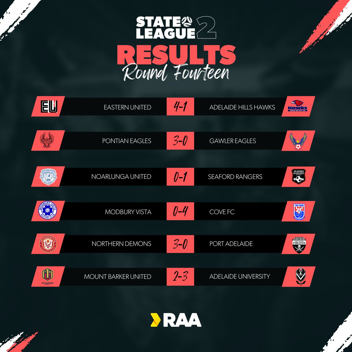 FSALeagues's tweet photo. The round that left us absolutely speechless!
Here are the results for Men's Round 14!
Proudly brought to you by @raaofsa
#RAANPLSA #StateLeagueOne #StateLeagueTwo https://t.co/4rRypvfE14