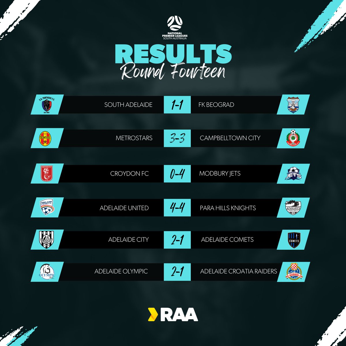FSALeagues's tweet photo. The round that left us absolutely speechless!
Here are the results for Men's Round 14!
Proudly brought to you by @raaofsa
#RAANPLSA #StateLeagueOne #StateLeagueTwo https://t.co/4rRypvfE14