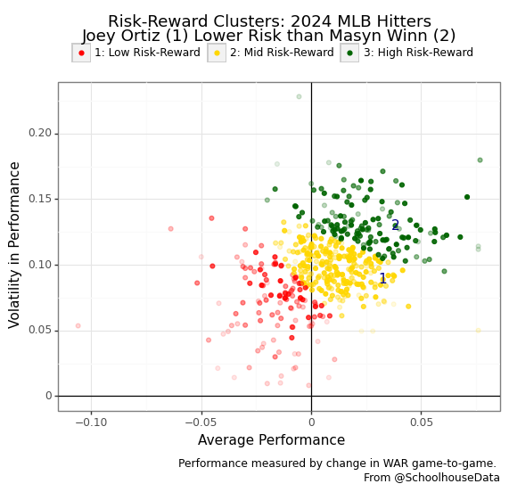 infieldhits's tweet photo. Who's a better addition to your portfolio: Brewers' Joey Ortiz or Cardinals' Masyn Winn? We think Ortiz has a better risk-reward profile (chart).

These guys have similar average performance ("expected return"), but more volatility in Winn's daily stats.

@CardPurchaser https://t.co/CeBjeLE0eE