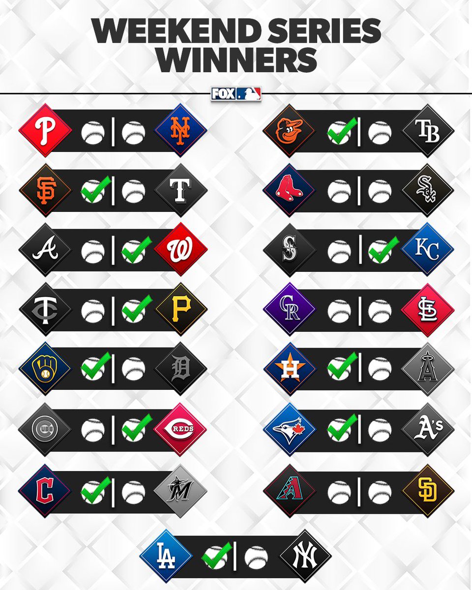 MLBONFOX's tweet image. RT if your team won its weekend series! ✅