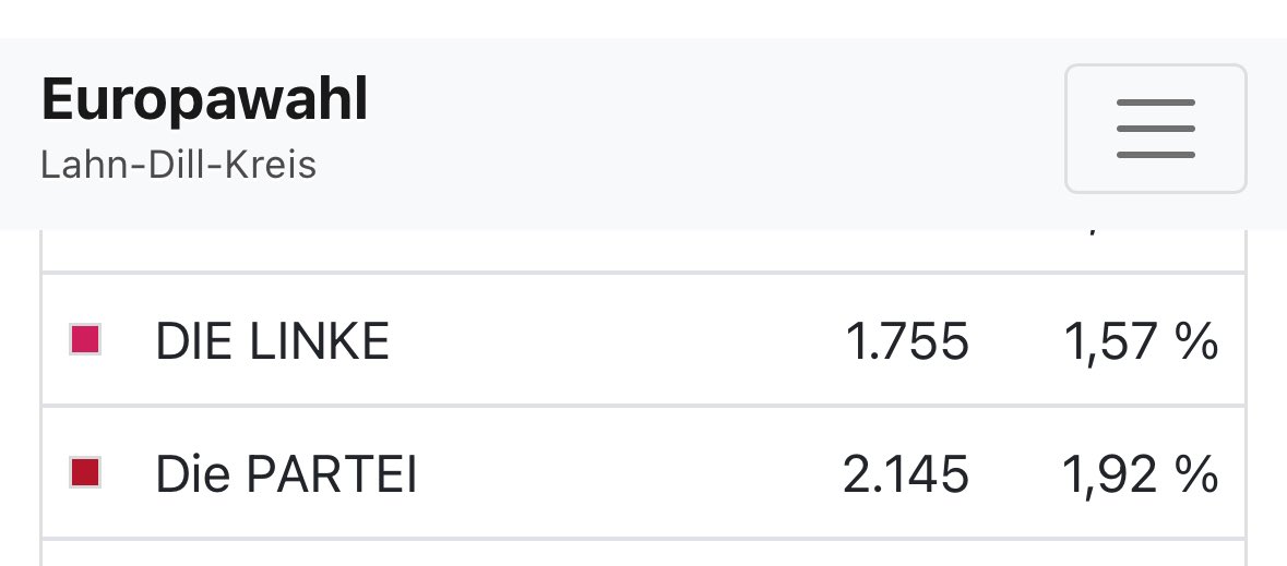 Ich gratuliere <a href="/MartinSonneborn/">Martin Sonneborn</a> und <a href="/SibylleBerg/">Sibylle Berg</a> zum Einzug ins EP. Wenn Die Linke nicht angetreten wäre, hätte es auch noch mit einem dritten Sitz für <a href="/KatKerb/">Käthe Kerbstat</a> geklappt. Leider hat uns diese unseriöse Kleinstpartei aber zu viele Wähler:innen weggenommen.