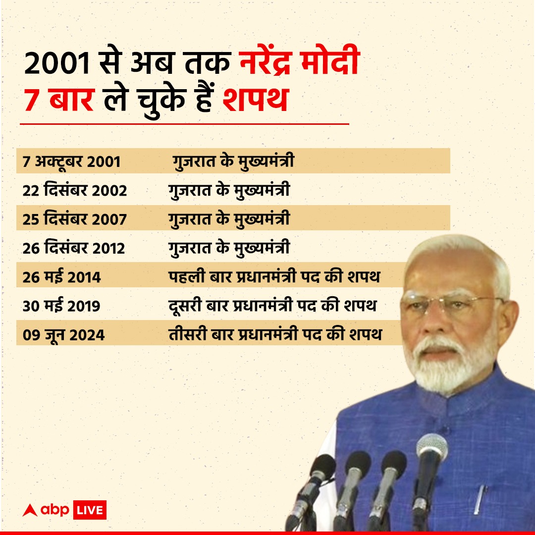 ABPNews's tweet photo. नरेंद्र मोदी के पास 24 साल में 7 बार शपथ लेने का रिकॉर्ड है. बता दें कि वह 4 बार मुख्यमंत्री पद और तीसरी बार प्रधानमंत्री पद की शपथ ले चुके हैं.
#NarendraModi #Modi #ModiCabinet #ModiOath #India #ABPNews https://t.co/x9xkwjKN5F