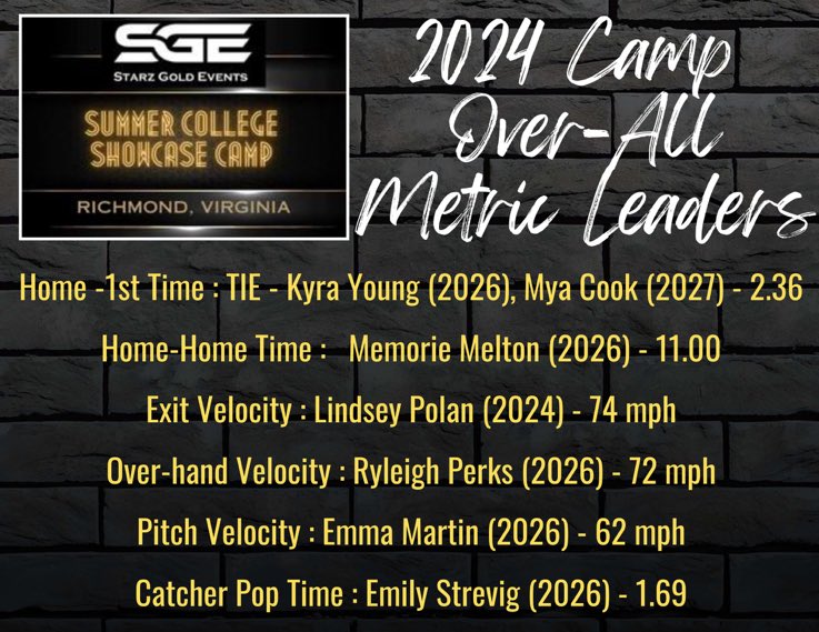 Shout out to our 2024 <a href="/PolanLindsey18/">Lindsey Polan</a> for highest overall camp exit velo, <a href="/Beccamerrick934/">Becca Merrick</a> for a tie for highest exit velo class of 2025 and <a href="/ecaricofe31/">Elissa Caricofe</a> for highest exit velo class of 2027!  ❤️💣🖤<a href="/StarzGoldEvents/">Starz Gold Events</a>