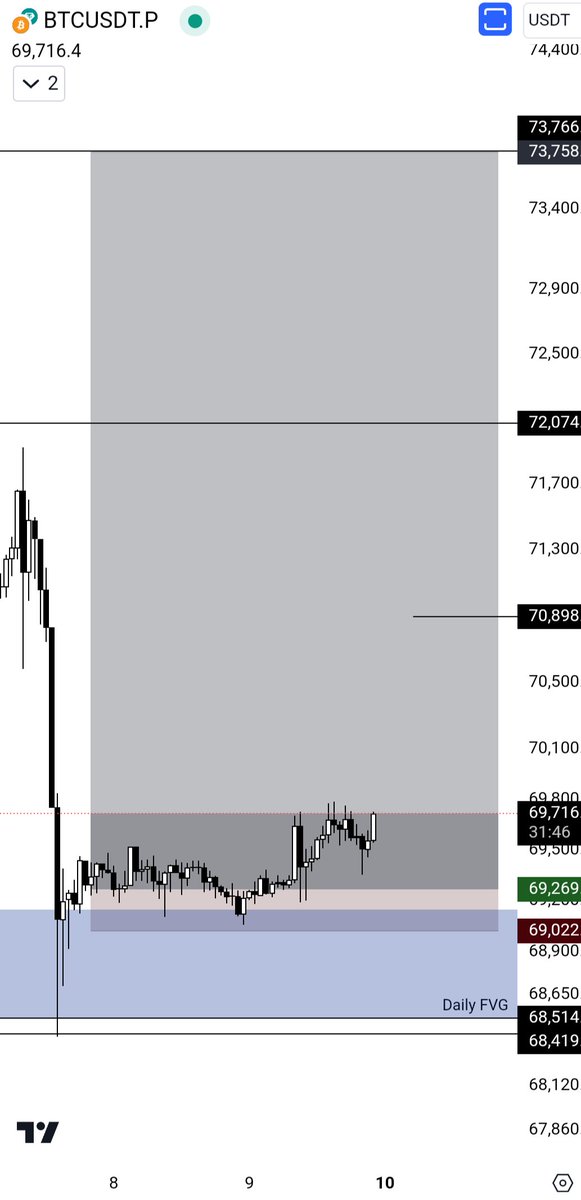 $BTC
I'm taking mine break even to sleep. 

Trades in profit. Gl

Goodnight