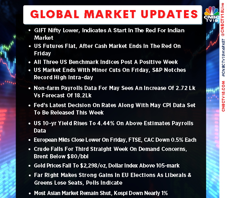 CNBCTV18Live's tweet photo. #MarketCues π| Here's how #global #market cues are placed for today π
#USFutures #DowFutures #Nasdaq #GIFTNifty #PayrollsData #AsianMarkets #EuropeanMarkets #OilPrices #Brent #Crude https://t.co/l9Fmf2swq7