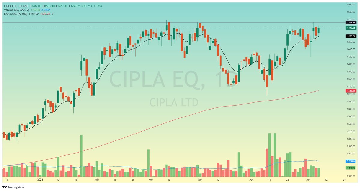 Stock_To_Trade's tweet photo. #STOCK_TO_TRADE
CIPLA
CMP 1497
BREAK OUT VERY SOON
#NIFTYIT #NIFTY #NIFTYPHARMA #NIFTYBANK #BREAKOUTSTOCK #STOCKTOWATCH #STOCKTOTRADE #STOCKTOBUY #INVESTMENT #INVSET #TRADING #STOCKMARKET
VIEW CHART AND UNDERSTAND BEFORE BUY