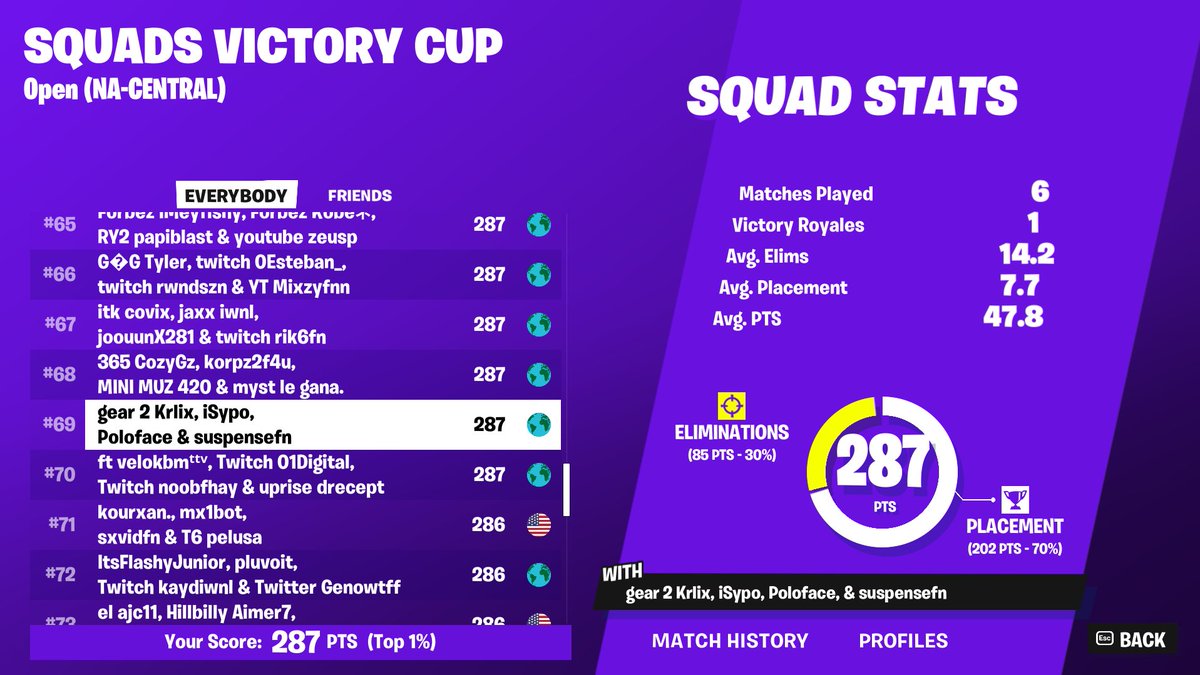 Qualified in 69th 💀