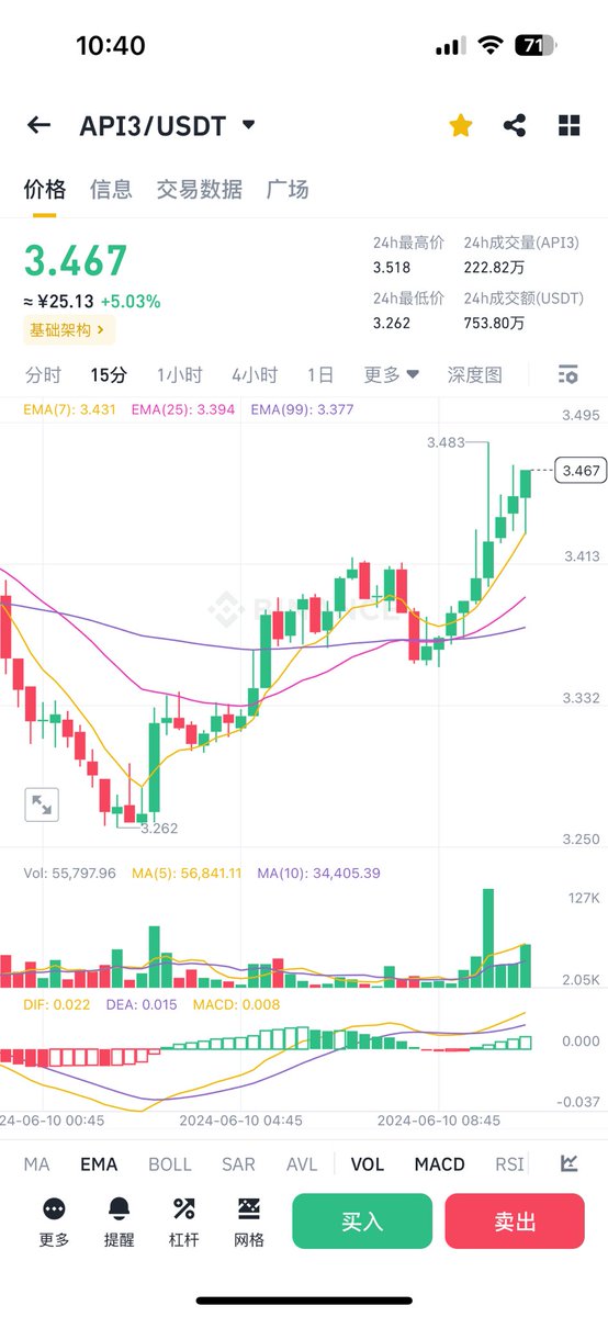 Jiangyub1B's tweet photo. 今日第二个短线密码㊙️：Api3
这个币做短线波段太牛逼了，随时都可能启动，现价直接干 https://t.co/MrzFecONDa
