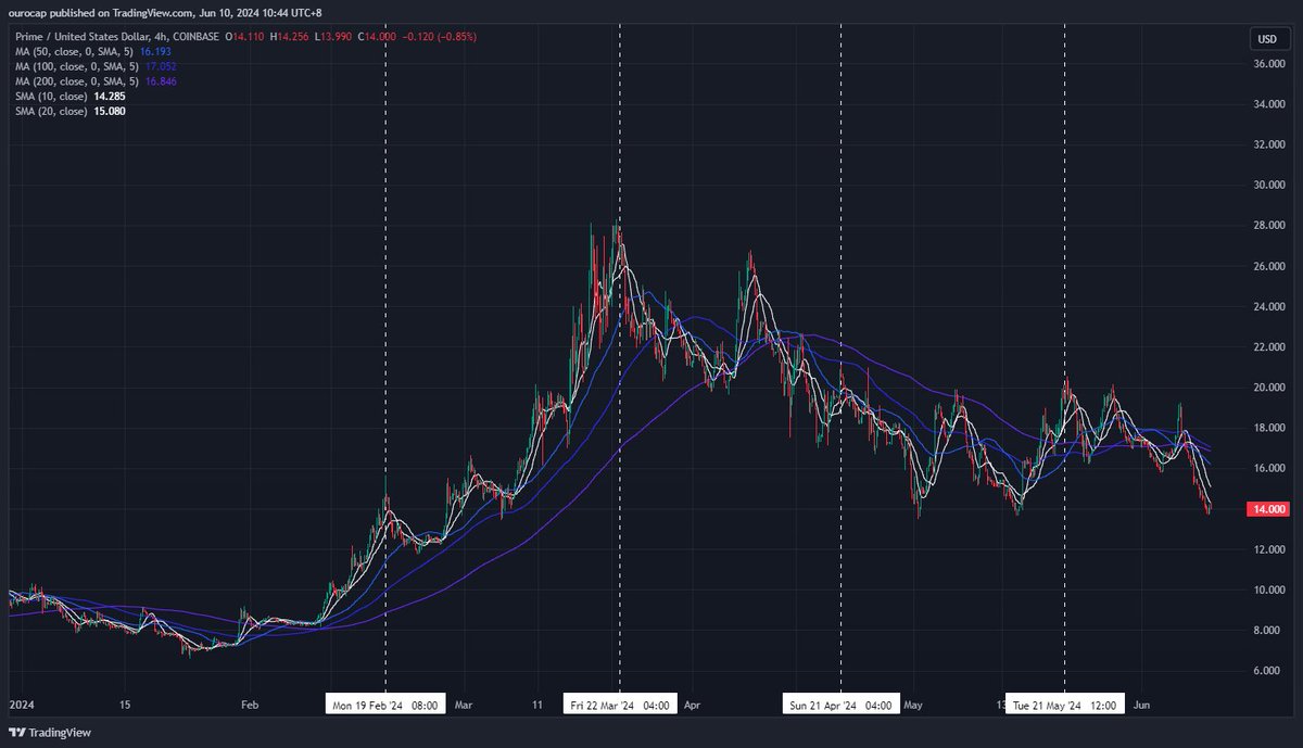 0xMize's tweet image. Bought some $PRIME here, thesis is simple

- these guys literally unlock $29m of PRIME at the end of every month
- locally peaks usually ~7-10 days before the unlock as they announce smtg before dumping on you
- illiquid coin so it takes them a week to dump it