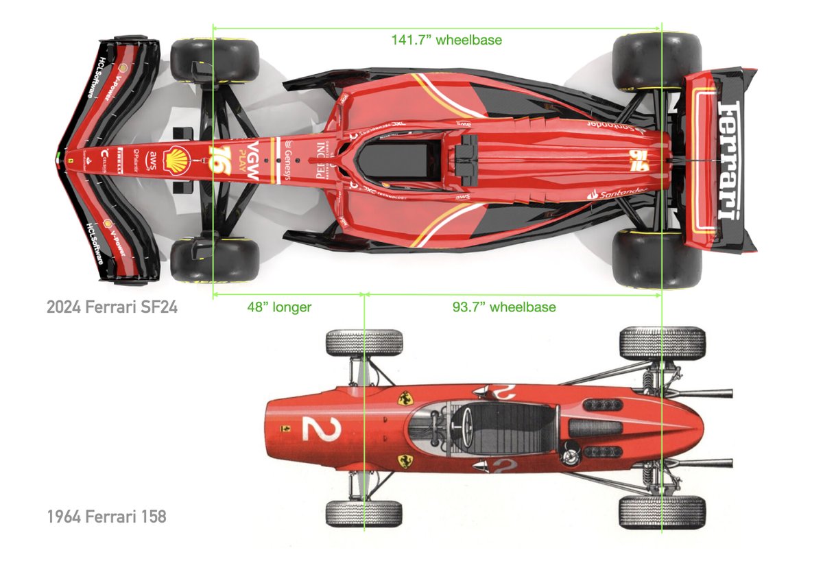 PPfanner's tweet photo. Here's my last visual comparison of the 2024 Ferrari SF24 F1 car with it's World Championship-winning ancestor, the 1964 Ferrari 158. The SF24 weighs 798 kg (1,789 lbs) versus the Tipo 158 at 468kg (1032 lbs). #FerrariSF24 #Ferrari158 https://t.co/HO9e6wt1vO