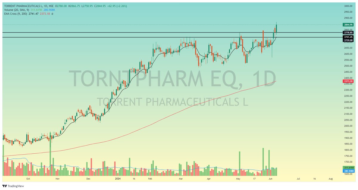 Stock_To_Trade's tweet photo. #STOCK_TO_TRADE
#TORANTPHARM
CMP 2844
BREAK OUT
#NIFTYIT #NIFTY #NIFTYPHARMA #NIFTYBANK #BREAKOUTSTOCK #STOCKTOWATCH #STOCKTOTRADE #STOCKTOBUY #INVESTMENT #INVSET #TRADING #STOCKMARKET
VIEW CHART AND UNDERSTAND BEFORE BUY