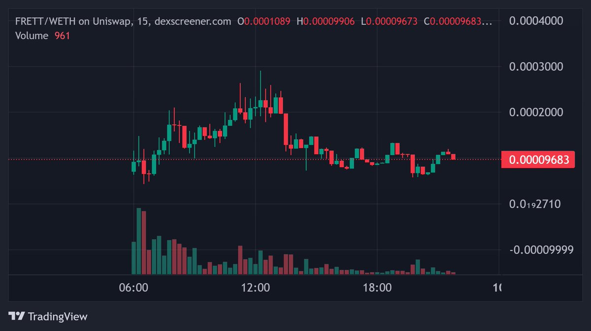 FatBrettonBase's tweet photo. BRETT's chart is looking fantastic just under 24hrs after going live. BRETT has a very strong community that has been working hard to get the chart looking like it does. 

CA:0xc758ccaef0c9880e2836c456dea35b1eff5f9fc8
TG: https://t.co/w7uE8HyfB2 https://t.co/HvcFIV3vkK