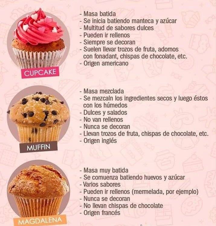 PANaderocoe's tweet photo. Hola Panamigos!! Cómo están??
Acá saliendo de la realidad para despejarme y liberarme un poco del estudio, como nos enseñó @holapancoe 
Vengo a dejarle otras ayuditas sobre pastelería 
Sabían estás diferencias??
#amor3 https://t.co/gWLBYff2aG