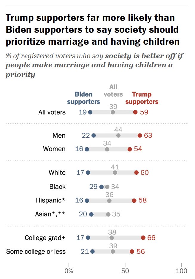 BradWilcoxIFS's tweet image. New @pewresearch: Staggering 40 percentage point gap between Biden &amp;amp; Trump backers in... % who say society should prioritize marriage &amp;amp; kids:

✔️59% of Trump supporters prioritize marriage/kids

✔️19% of Biden supporters prioritize marriage/kids 

pewresearch.org/politics/2024/…
