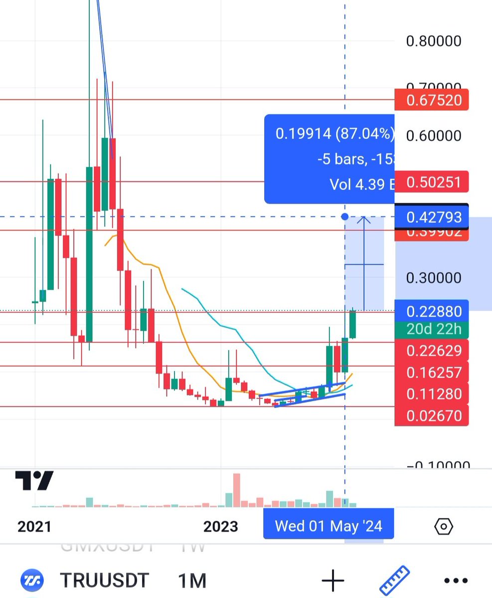 CryptoTisa1's tweet photo. $TRU 
Expecting 80% move up📈✅ 

Retweet if you agree 👍 

#Crypto #TRU #TRUUSDT #rwa https://t.co/TlmJHUnzyv