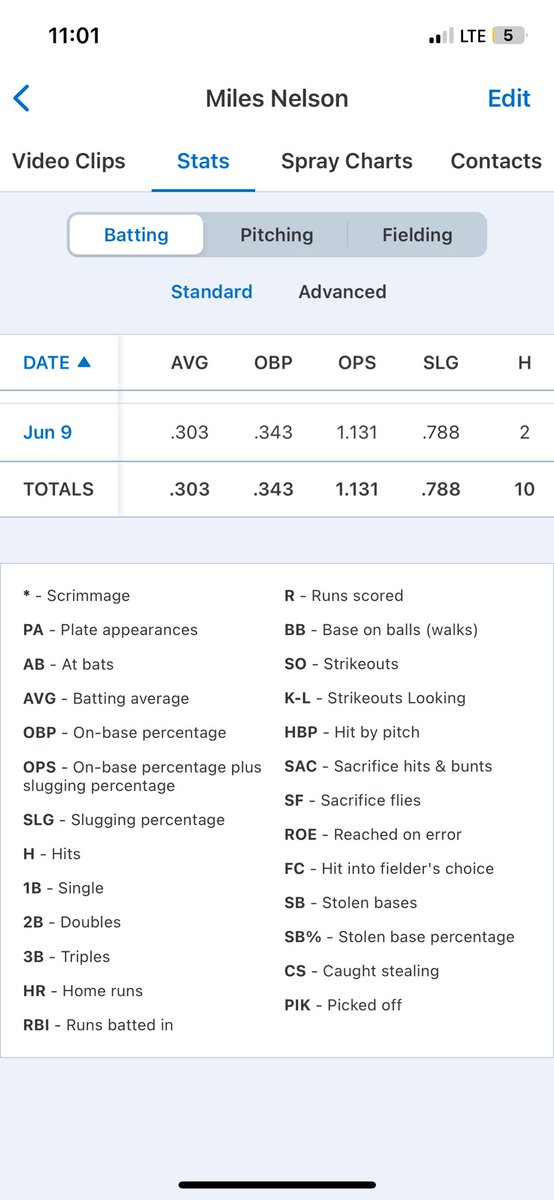 MilesNelson__'s tweet image. Rising sophomore 3 years eligibility 
Miles Nelson 
3.8gpa
Through 8 games in competitive @ONSLBaseball 
Leading league in home runs+Top 5 in slg%
.303 avg
.788 slg
1.131 ops
5HR💣
10RBI

@BBUncommitted @MBPTakeover @FlatgroundBats @PBR_Uncommitted @PBR_JUCO @MattSchirm_CAA