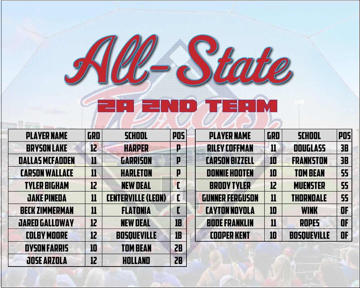 2ATxHSBaseball's tweet photo. The THSBCA 1A/2A All-State Teams are up at https://t.co/OnPDXYFFvm https://t.co/0OhSGLEoCz