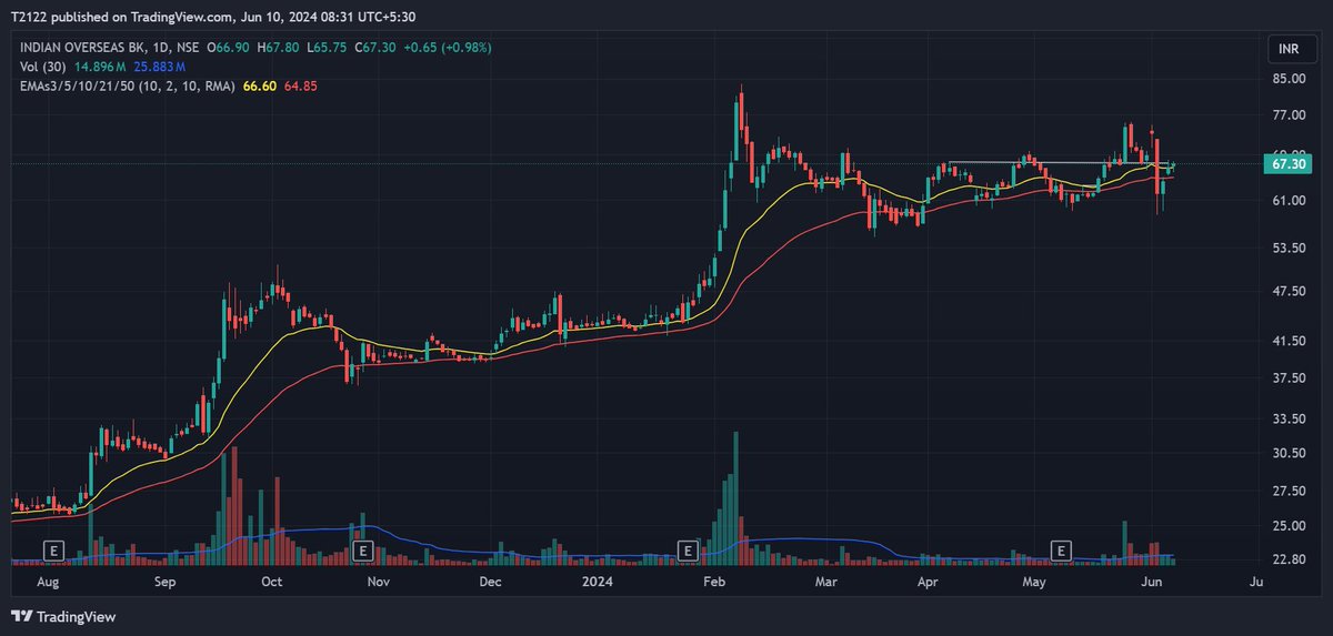 Neha_V21's tweet photo. some low risk set ups
#mahabank
#IOB
#IREDA
#IFCI
#stockalert #stockmarketअभ्यास https://t.co/3nnqPfr17j