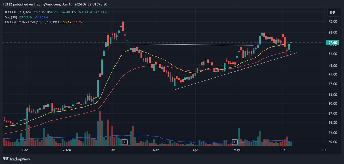 Neha_V21's tweet photo. some low risk set ups
#mahabank
#IOB
#IREDA
#IFCI
#stockalert #stockmarketअभ्यास https://t.co/3nnqPfr17j