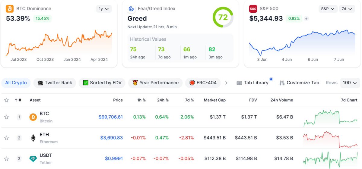 GFIResearch's tweet image. - Bitcoin sideway trong vùng 69k —&amp;gt;71K trong tuần, khi hầu hết các altcoin giảm hơn so với tuần trước. Dẫn đầu tăng trưởng trong 7 ngày qua là #Memecoin hệ @base , tiếp đó là các dự án #bitcoinlayer2 

- Nhìn chung toàn market tích cực trong tuần, dòng tiền vào…