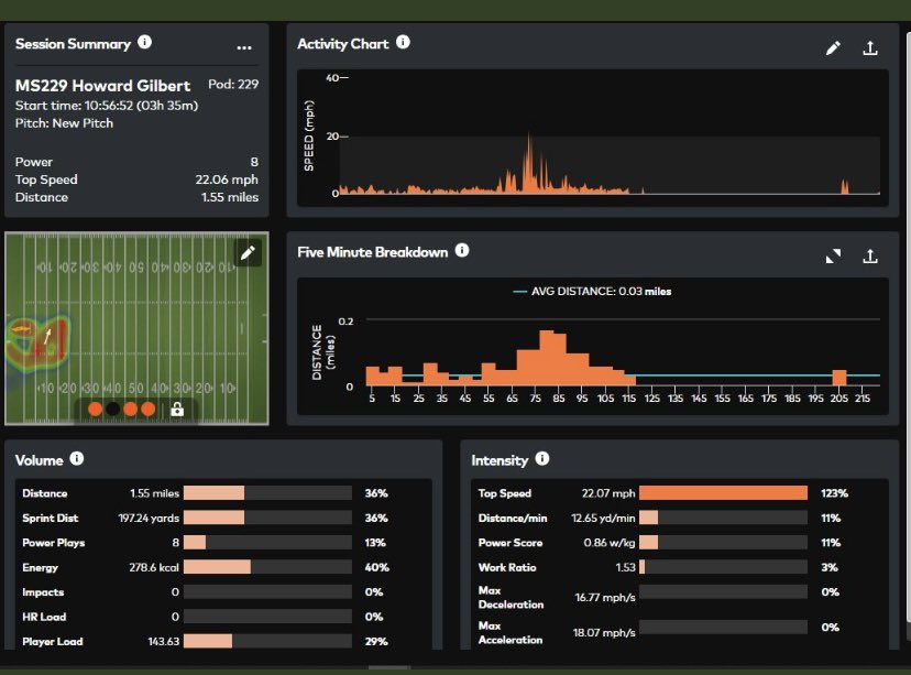 Top speed of 22.07🔥
MC Mega camp
<a href="/Jeff_XOS/">Jeff Martin</a> <a href="/Rebels247/">David Johnson</a> <a href="/NWCC_Football/">Northwest Football</a> <a href="/Nick_Louvier1/">Coach Louvier</a> <a href="/CoachDavisCLCC/">Glenn Davis</a> <a href="/colemancarter31/">colemancarter3</a> <a href="/BAColtsFB/">Bayou Academy Football</a> <a href="/AlexLopez_2005/">Alex Lopez</a> <a href="/HailStateFB/">Mississippi State Football</a>