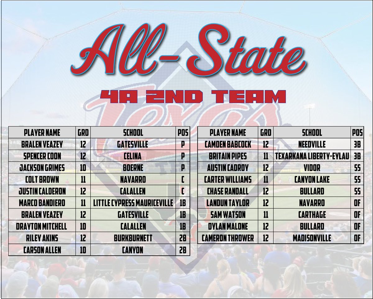 4ATxHsBaseball's tweet photo. The THSCBA All-State Teams have been posted at https://t.co/PdH1i5g4k7 https://t.co/LzujPQvWlO