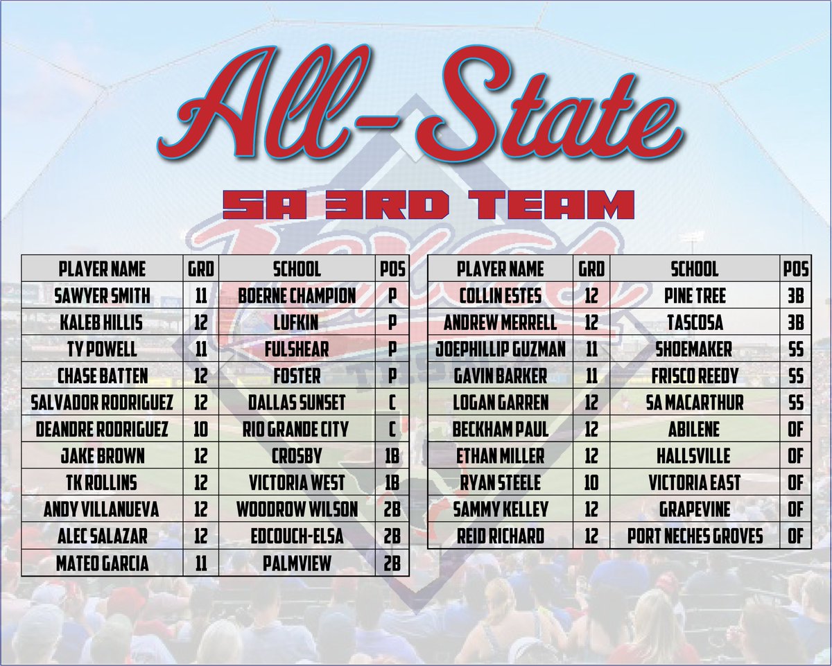 The THSCBA All-State Teams have been posted at TxHighSchoolBaseball.com