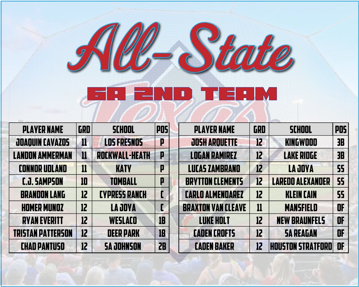 The THSCBA All-State Teams have been posted at TxHighSchoolBaseball.com