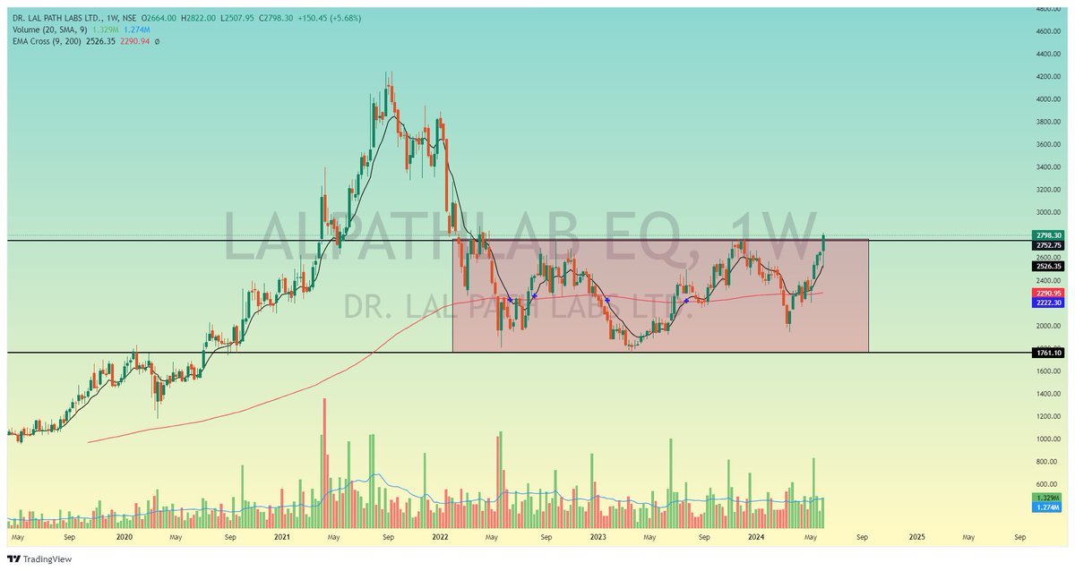 Stock_To_Trade's tweet photo. #STOCK_TO_TRADE
#LALPAHLAB
CMP 2798
Darvas Boxes Breakout (daily,weakly)
#NIFTYIT #NIFTY #NIFTYPHARMA #NIFTYBANK #BREAKOUTSTOCK #STOCKTOWATCH #STOCKTOTRADE #STOCKTOBUY #INVESTMENT #INVSET #TRADING #STOCKMARKET
VIEW CHART AND UNDERSTAND BEFORE BUY