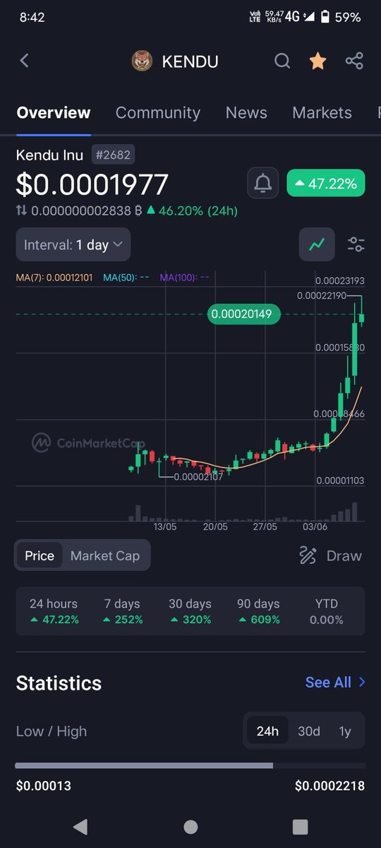 Efirecrypto's tweet photo. Exciting news! 
Kendu coin has surged by 49.80%! 🚀 

Keep an eye on this promising cryptocurrency as it continues its upward trajectory.

 #KenduCoin #cryptocurrency #investing #finance #digitalcurrency #blockchain #marketupdate https://t.co/nkINqHrdDA