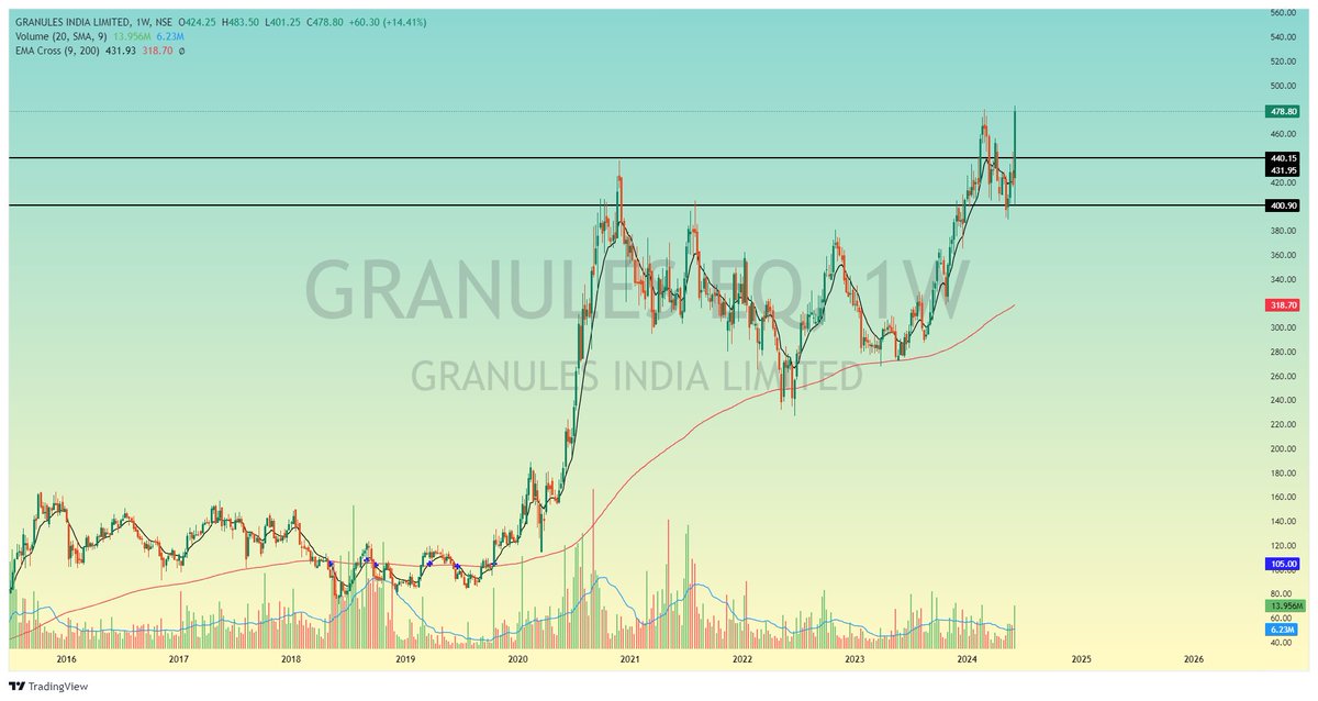 Stock_To_Trade's tweet photo. #STOCK_TO_TRADE
#GRANULES
CMP 478
WEAKLY CHART STRONG
#NIFTYIT #NIFTY #NIFTYPHARMA #NIFTYBANK #BREAKOUTSTOCK #STOCKTOWATCH #STOCKTOTRADE #STOCKTOBUY #INVESTMENT #INVSET #TRADING #STOCKMARKET
VIEW CHART AND UNDERSTAND BEFORE BUY