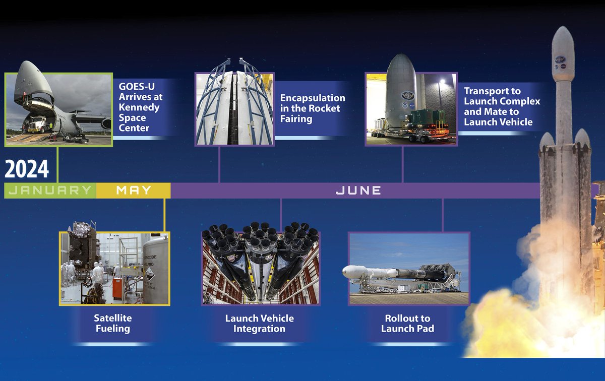 BoosterSpX's tweet photo. Upcoming: SpaceX's first #FalconHeavy Launch for 2024 | GOES-U Mission @NOAA 🔽
▶️ Side Booster #B1072.1 ♻️ Landing Zone 1
▶️ Core Booster #B1087.1 ❌ Expended
▶️ Side Booster #B1086.1 ♻️ Landing Zone 2 https://t.co/7ayoIL4PCq