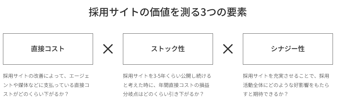 sogitani_baigie's tweet photo. 【採用サイトの教科書 No.020】

採用サイトにいくらかけるべきか？

採用サイトに限らず、ウェブサイトを作る時には、当然「予算」というのは重要なファクターになります。

お金を沢山かければ良い訳でもなく、かといって渋りすぎると無駄な投資になってしまう、そのバランスを見極めたいというのが、ウェブサイトに投資するすべての企業の気持ちではないでしょうか。

実際のところ、ウェブサイトの投資対効果を算定する分かりやすい公式がないため、最終的にはその会社の判断や価値観に依存します。

だからこそというべきか、「どういう風に考えれば、その会社にとって適切で納得感がある判断ができるか」ということに関して、私たちのようなベンダー側から積極的にご提案すべきでしょう。

こうした前提があった上で、「採用サイトにいくらかけるべきか？」というのは、以下の観点からの採用サイトの価値を類推した上での総合的判断になるのかな、と思っています。

①直接コスト
②ストック性
③シナジー性

「①直接コスト」について、まず、採用にまつわるコストは「直接コスト」「間接コスト」に分けて考えた方が良いでしょう。

直接コストとは、エージェントに支払う報酬や媒体に支払う掲載料などで、一般的に採用コストとして認識されているものです。

間接コストとは、採用活動をする上で発生するコミュニケーションにまつわる人件費やインフラに支払う費用などです。一般的には採用コストと認識されていないが、実際には払っているコストと言えるものです。

間接コストに関しては、あらゆる採用活動で関係するのと、計測や分類が難しい傾向があるので、採用サイトのROIという観点では、一旦は直接コストの損得で捉えるのが分かりやすいように思います。

では、「直接コストの損得で捉える」とはどうすればいいのでしょうか。分かりやすいのは、1人あたりの獲得コストからの類推です。

リクルート運営の就職みらい研究所が発表した「就職白書2020」によれば、2019年度の新卒採用1人当たりの平均採用コストは93万6,000円、2019年度の中途採用1人当たりの平均採用コストは103万3,000円というデータがあります。

これを元に、ざっくり採用1人当たり100万円で考えてみましょう。

採用サイトからの直接応募（自己応募/自然応募）からの採用は、基本的に直接コストがかかりません。

つまり、採用サイトに1000万円かけても、年間10人くらいの直接応募からの採用が期待できるのであれば、その投資は1年で元が取れる計算になります。もしも1人あたりの採用コストが200万円かかってるのであれば、年間5人の直接応募からの採用でペイしてしまいます。

ざっくりした計算ですが、これが一番明快な、採用サイトのだいたいの予算感を導き出す方法です。

これに「②ストック性」の観点を加えて、さらに価値を高く見積もる考え方もあります。

先ほど「その投資は1年で元が取れる」と書きましたが、採用サイトは広告ではなく、掲載し続けたからと言って、お金がかかるものではありません。一旦公開すれば3～5年は使えます。

ちなみに当社の採用サイトは2014年に公開し、それから10年間、文言以外はあまり変えていませんが、それでも今年は過去最高のエントリー数を記録するほどに機能しています。

このような採用サイトのストック性に目を付けると、1人あたり採用コスト100万円で10人の直接応募が期待できる採用サイトに1000万円をかけるのは、むしろ安すぎる、という考え方もできます。

もちろん、直接応募からの採用がどのくらい増えるかは読めず、どこを損益分岐点とするかは色々な見方がありますが、ストック性があり採用資産になることに注目すると、可能な限りお金をかけてコンテンツをできるだけ充実させて、1人でも多くの求職者と出会える確率を高めた方がいい、という考え方もできます。

また、採用サイトの価値をさらに高く評価するのが、採用サイトの「③シナジー性」です。

求職者の90%以上が採用サイトを見るというデータもありますが、採用サイトを充実させると、エージェントからのエントリーが増えたり、スカウトメールの反応率が変わったりということが起こります。

また私たちの会社でも、同じ期間の転職サイトへの掲載でも、採用サイトを充実させた後の方が倍に近い応募がコンスタントに来るようになった、という経験があります。

この効果はエントリーだけではありません。当社クライアントにおいては。採用サイトを充実させることで、エントリーの質が上がった、今まで応募がなかった優秀層の応募が来るようになった、という事象も報告されています。

また、応募者はエントリー前だけでなく、面接の前後、さらには内定受諾の直前にも採用サイトを見るという話もあります。（現在数千人規模の調査を実施中なのですが、おそらくそういう結果が出てくるはずです）

このように、波及する領域が幅広い採用サイトに関しては、「①直接コスト」では測れない価値が内在しているように思います。

特にエージェントや媒体に年間数千万円をかけているような企業は、採用サイトに1000-2000万円くらいかけても元が取れるし、採用活動全体の支出が抑えられるのでは、と経験則的にも感じています。

一方で、300万円未満で採用人事に明るくない制作会社に採用サイトを依頼するのは無駄な投資になる可能性が高く、もう少し予算をかけたうえで、採用人事に明るい制作会社か、もしくは採用の専門家に依頼したほうが、結果的にROIが高くなるように思います。

「なるべくお金をかけましょう」と私たちが言うとポジショントークのようになってしまいますが、No.005で言及したように、採用サイトの効果はコンテンツの量と相関していることも多いです。

現実問題として無尽蔵にコンテンツは作れないでしょうが、ここで紹介したような考え方を併用して、無理のない範囲で、なるべく多くの予算を採用サイトに準備し、視覚効果や演出ではなく、可能な限りコンテンツに投資した方が、結果的に有意義なお金の使い方になるように思います。

==================================
採用サイトに関するご相談はベイジまで==================================
