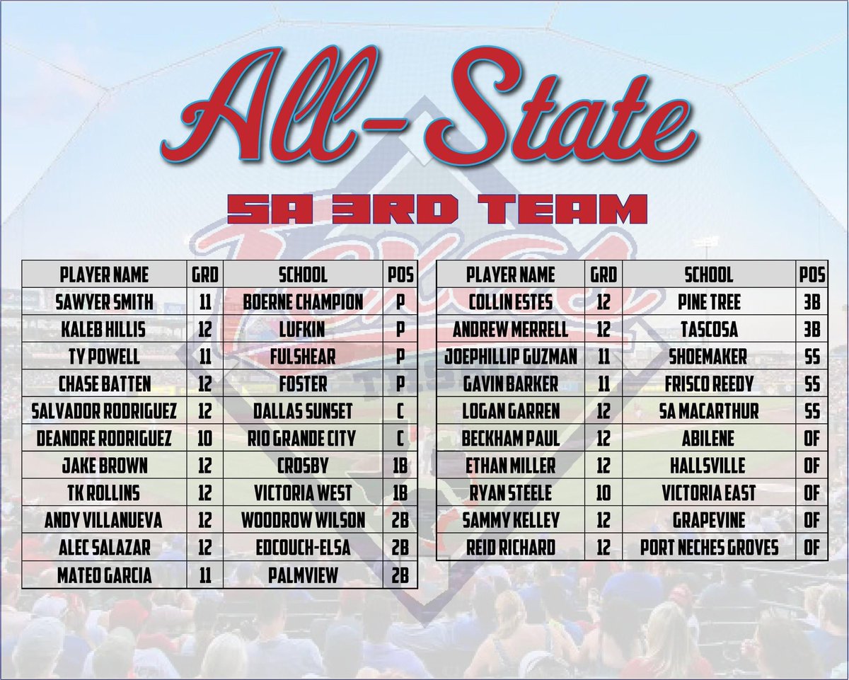 Congratulations to Kaleb Hillis for being named All-State! <a href="/hillis_kaleb/">Kaleb Hillis</a>