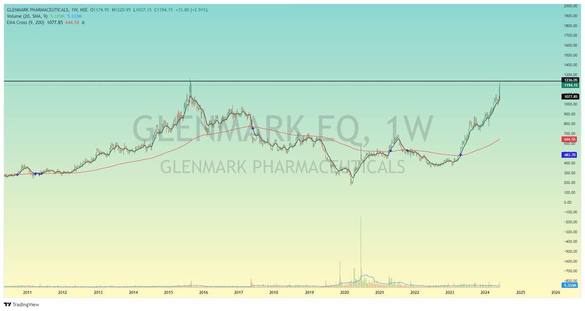 Stock_To_Trade's tweet photo. #STOCK_TO_TRADE
#GLENMARK
CMP 1194
Breakout VERY SOON
#NIFTYIT #NIFTY #NIFTYPHARMA #NIFTYBANK #BREAKOUTSTOCK #STOCKTOWATCH #STOCKTOTRADE #STOCKTOBUY #INVESTMENT #INVSET #TRADING #STOCKMARKET
VIEW CHART AND UNDERSTAND BEFORE BUY