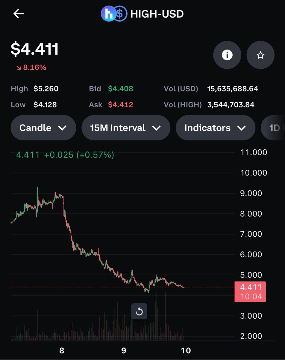 XYOPepe's tweet photo. $high bullish scam pump denied
Sitting at a scam dump level
POS β¦ Proof of Stake coin
#high #crypto #altcoins #altpump https://t.co/BfxK7niYjO