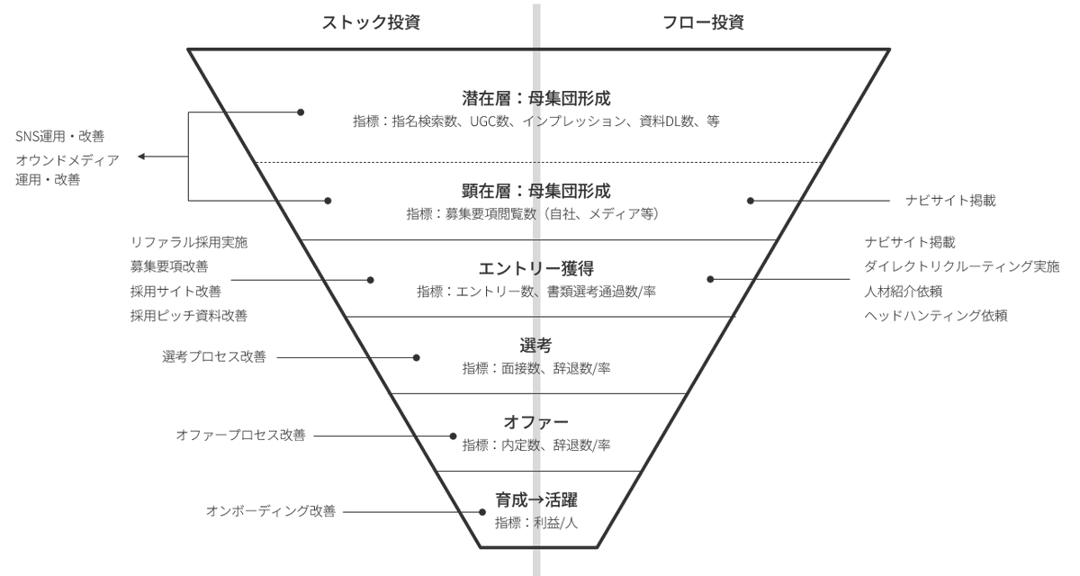 sogitani_baigie's tweet photo. 【採用サイトの教科書 No.020】

採用サイトにいくらかけるべきか？

採用サイトに限らず、ウェブサイトを作る時には、当然「予算」というのは重要なファクターになります。

お金を沢山かければ良い訳でもなく、かといって渋りすぎると無駄な投資になってしまう、そのバランスを見極めたいというのが、ウェブサイトに投資するすべての企業の気持ちではないでしょうか。

実際のところ、ウェブサイトの投資対効果を算定する分かりやすい公式がないため、最終的にはその会社の判断や価値観に依存します。

だからこそというべきか、「どういう風に考えれば、その会社にとって適切で納得感がある判断ができるか」ということに関して、私たちのようなベンダー側から積極的にご提案すべきでしょう。

こうした前提があった上で、「採用サイトにいくらかけるべきか？」というのは、以下の観点からの採用サイトの価値を類推した上での総合的判断になるのかな、と思っています。

①直接コスト
②ストック性
③シナジー性

「①直接コスト」について、まず、採用にまつわるコストは「直接コスト」「間接コスト」に分けて考えた方が良いでしょう。

直接コストとは、エージェントに支払う報酬や媒体に支払う掲載料などで、一般的に採用コストとして認識されているものです。

間接コストとは、採用活動をする上で発生するコミュニケーションにまつわる人件費やインフラに支払う費用などです。一般的には採用コストと認識されていないが、実際には払っているコストと言えるものです。

間接コストに関しては、あらゆる採用活動で関係するのと、計測や分類が難しい傾向があるので、採用サイトのROIという観点では、一旦は直接コストの損得で捉えるのが分かりやすいように思います。

では、「直接コストの損得で捉える」とはどうすればいいのでしょうか。分かりやすいのは、1人あたりの獲得コストからの類推です。

リクルート運営の就職みらい研究所が発表した「就職白書2020」によれば、2019年度の新卒採用1人当たりの平均採用コストは93万6,000円、2019年度の中途採用1人当たりの平均採用コストは103万3,000円というデータがあります。

これを元に、ざっくり採用1人当たり100万円で考えてみましょう。

採用サイトからの直接応募（自己応募/自然応募）からの採用は、基本的に直接コストがかかりません。

つまり、採用サイトに1000万円かけても、年間10人くらいの直接応募からの採用が期待できるのであれば、その投資は1年で元が取れる計算になります。もしも1人あたりの採用コストが200万円かかってるのであれば、年間5人の直接応募からの採用でペイしてしまいます。

ざっくりした計算ですが、これが一番明快な、採用サイトのだいたいの予算感を導き出す方法です。

これに「②ストック性」の観点を加えて、さらに価値を高く見積もる考え方もあります。

先ほど「その投資は1年で元が取れる」と書きましたが、採用サイトは広告ではなく、掲載し続けたからと言って、お金がかかるものではありません。一旦公開すれば3～5年は使えます。

ちなみに当社の採用サイトは2014年に公開し、それから10年間、文言以外はあまり変えていませんが、それでも今年は過去最高のエントリー数を記録するほどに機能しています。

このような採用サイトのストック性に目を付けると、1人あたり採用コスト100万円で10人の直接応募が期待できる採用サイトに1000万円をかけるのは、むしろ安すぎる、という考え方もできます。

もちろん、直接応募からの採用がどのくらい増えるかは読めず、どこを損益分岐点とするかは色々な見方がありますが、ストック性があり採用資産になることに注目すると、可能な限りお金をかけてコンテンツをできるだけ充実させて、1人でも多くの求職者と出会える確率を高めた方がいい、という考え方もできます。

また、採用サイトの価値をさらに高く評価するのが、採用サイトの「③シナジー性」です。

求職者の90%以上が採用サイトを見るというデータもありますが、採用サイトを充実させると、エージェントからのエントリーが増えたり、スカウトメールの反応率が変わったりということが起こります。

また私たちの会社でも、同じ期間の転職サイトへの掲載でも、採用サイトを充実させた後の方が倍に近い応募がコンスタントに来るようになった、という経験があります。

この効果はエントリーだけではありません。当社クライアントにおいては。採用サイトを充実させることで、エントリーの質が上がった、今まで応募がなかった優秀層の応募が来るようになった、という事象も報告されています。

また、応募者はエントリー前だけでなく、面接の前後、さらには内定受諾の直前にも採用サイトを見るという話もあります。（現在数千人規模の調査を実施中なのですが、おそらくそういう結果が出てくるはずです）

このように、波及する領域が幅広い採用サイトに関しては、「①直接コスト」では測れない価値が内在しているように思います。

特にエージェントや媒体に年間数千万円をかけているような企業は、採用サイトに1000-2000万円くらいかけても元が取れるし、採用活動全体の支出が抑えられるのでは、と経験則的にも感じています。

一方で、300万円未満で採用人事に明るくない制作会社に採用サイトを依頼するのは無駄な投資になる可能性が高く、もう少し予算をかけたうえで、採用人事に明るい制作会社か、もしくは採用の専門家に依頼したほうが、結果的にROIが高くなるように思います。

「なるべくお金をかけましょう」と私たちが言うとポジショントークのようになってしまいますが、No.005で言及したように、採用サイトの効果はコンテンツの量と相関していることも多いです。

現実問題として無尽蔵にコンテンツは作れないでしょうが、ここで紹介したような考え方を併用して、無理のない範囲で、なるべく多くの予算を採用サイトに準備し、視覚効果や演出ではなく、可能な限りコンテンツに投資した方が、結果的に有意義なお金の使い方になるように思います。

==================================
採用サイトに関するご相談はベイジまで==================================