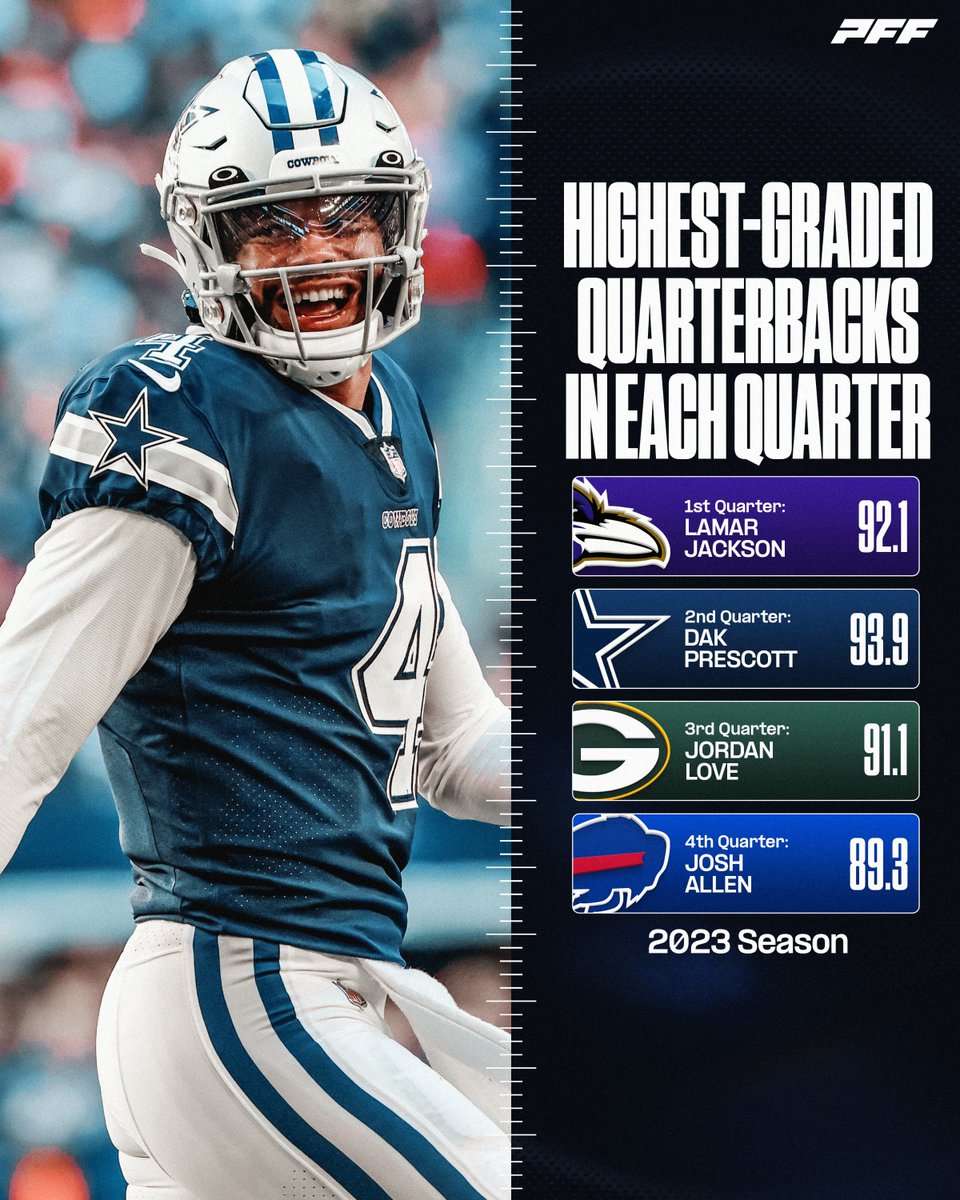 PFF's tweet photo. The highest-graded QB in each quarter last season https://t.co/I3wkEh3ui1
